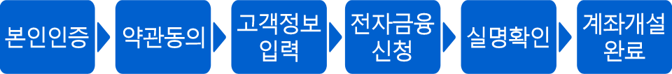 본인인증 > 약관동의 > 고객정보입력 > 전자금융신청 > 실명확인 > 계좌개설완료