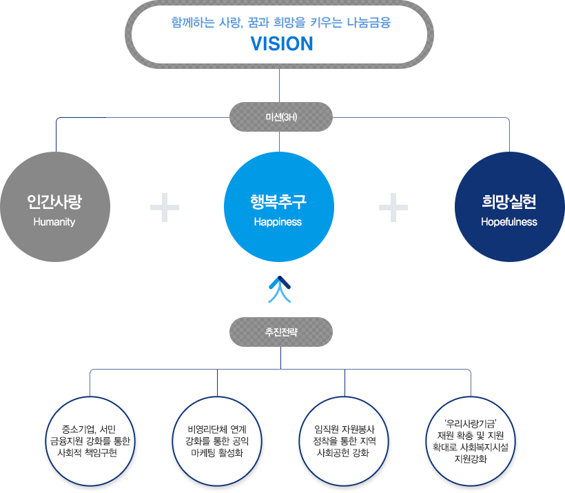 사회공헌비전 전략 다이어그램