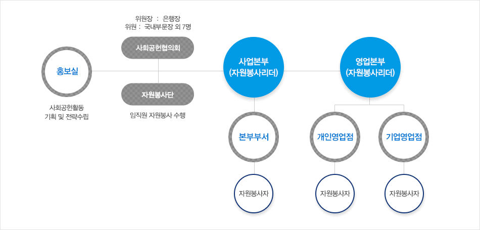 홍보실 : 사회공헌활동 기획 및 전략수집 - 사회공헌협의회 : 위원장 은행장; 위원 수석부행장 외 7명 + 자원봉사단 : 임직원 자원봉사 수행, 단장 수석부행장 - 사업본부(자원봉사리더) - 본부부서 - 자원봉사자 - 영업본부(자원봉사리더) - 개인영업점 - 자원봉사자 - 기업영업점 - 자원봉사자