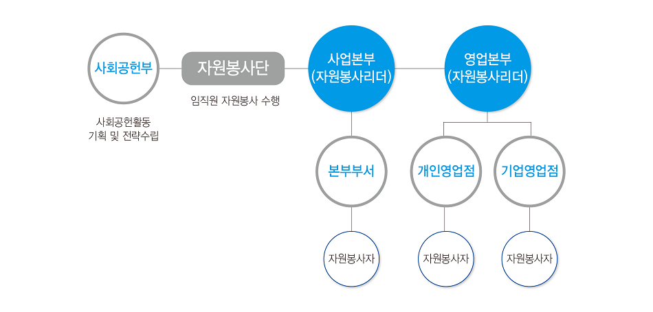 홍보실 : 사회공헌활동 기획 및 전략수집 - 사회공헌협의회 : 위원장 은행장; 위원 수석부행장 외 7명 + 자원봉사단 : 임직원 자원봉사 수행, 단장 수석부행장 - 사업본부(자원봉사리더) - 본부부서 - 자원봉사자 - 영업본부(자원봉사리더) - 개인영업점 - 자원봉사자 - 기업영업점 - 자원봉사자
