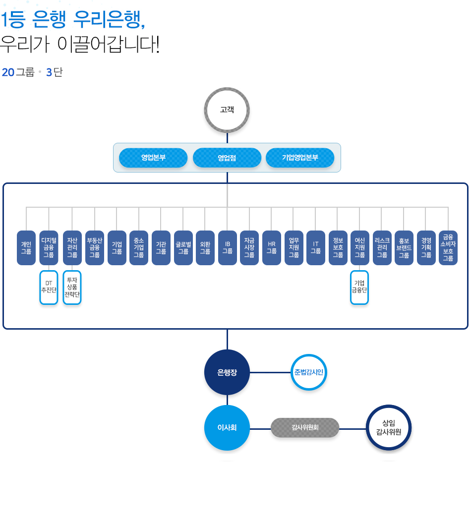 우리은행 조직도 (조직도 내용은 다음 콘텐츠를 참고하세요.)