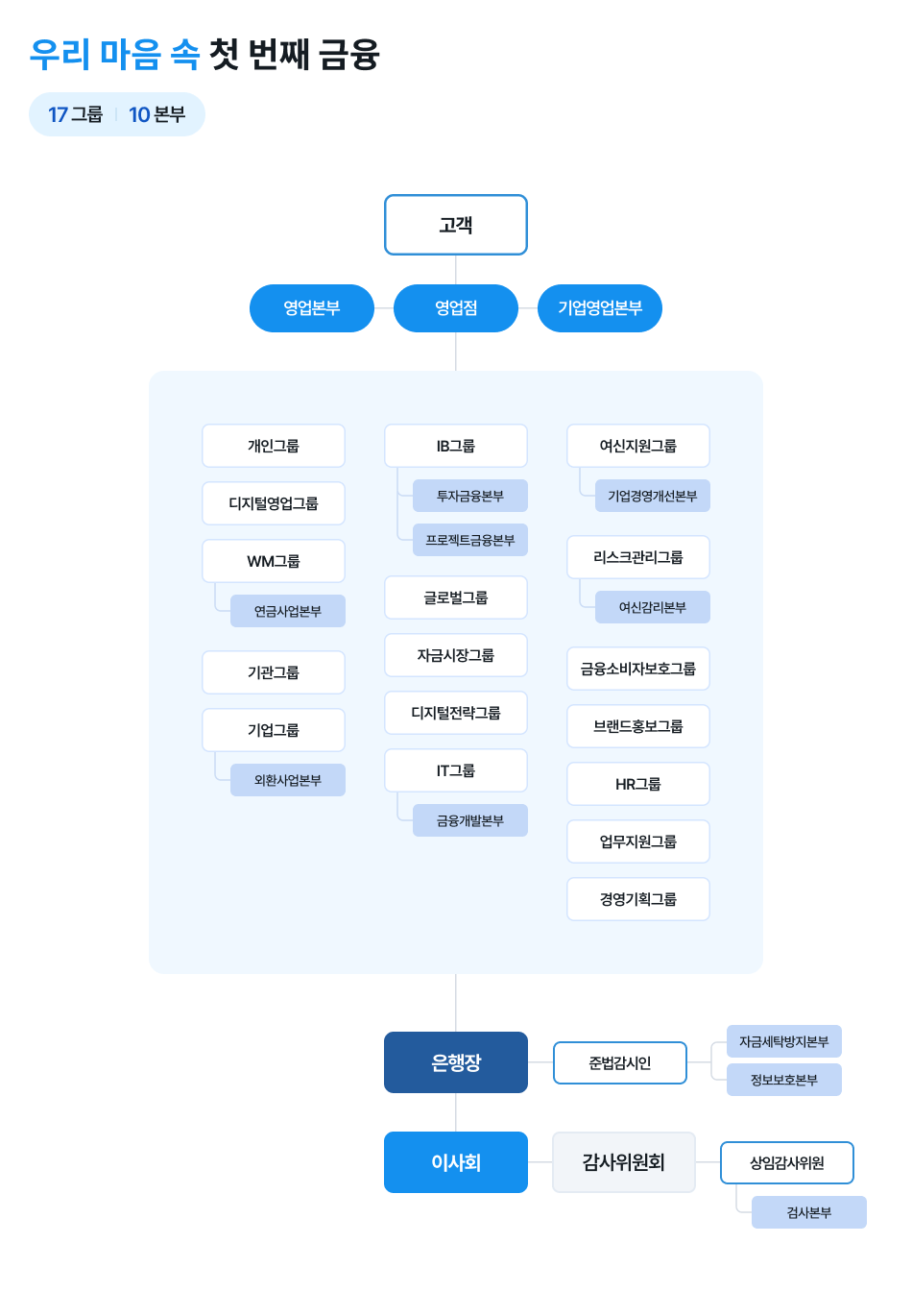 우리은행 조직도 (조직도 내용은 다음 콘텐츠를 참고하세요.)