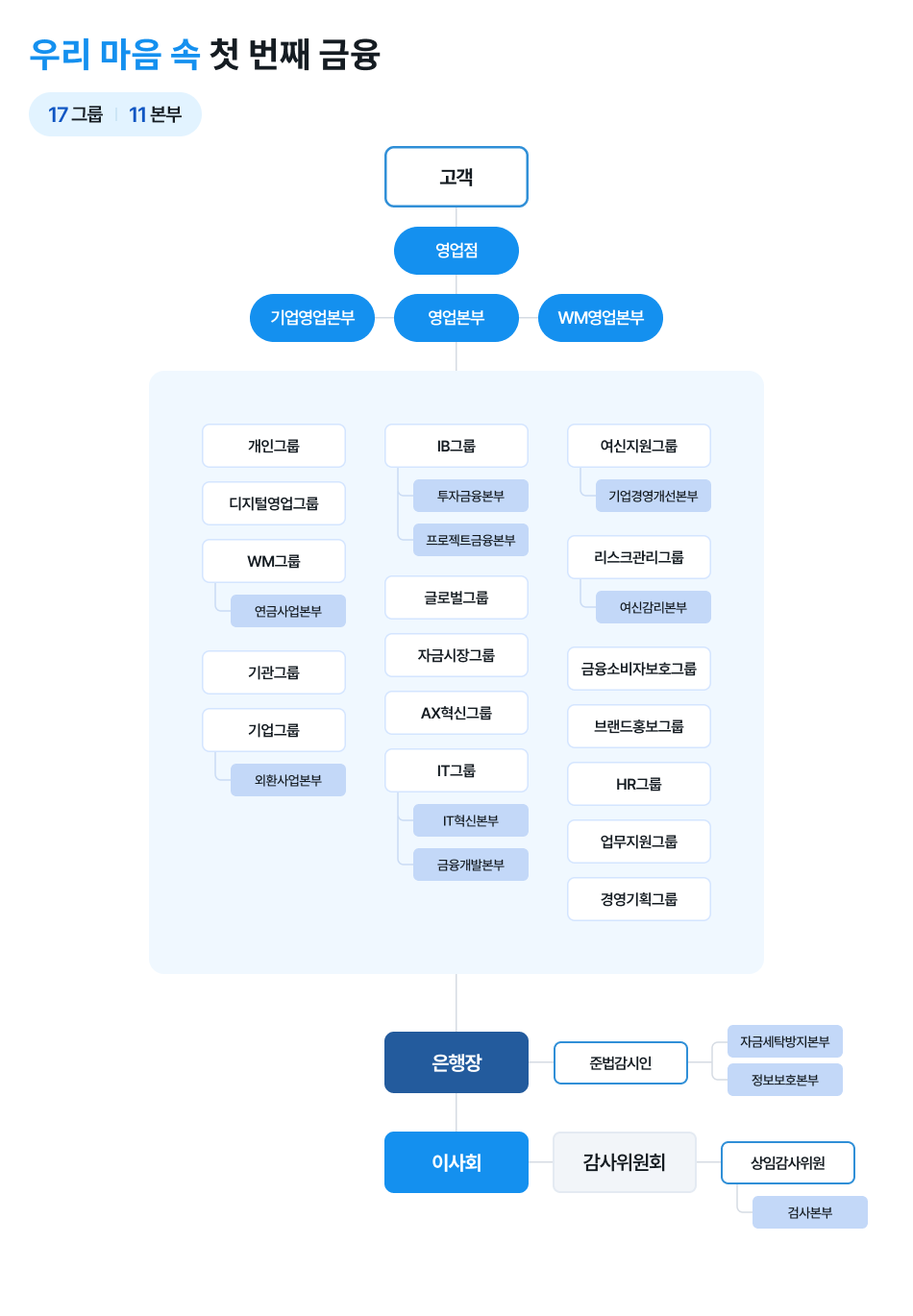 우리은행 조직도 (조직도 내용은 다음 콘텐츠를 참고하세요.)