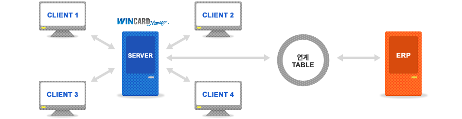 CS(Client & Server) 서비스 및 ERP 연계지원