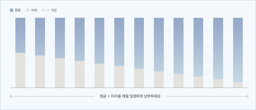 원금+이자를 매월 일정하게 납부하세요