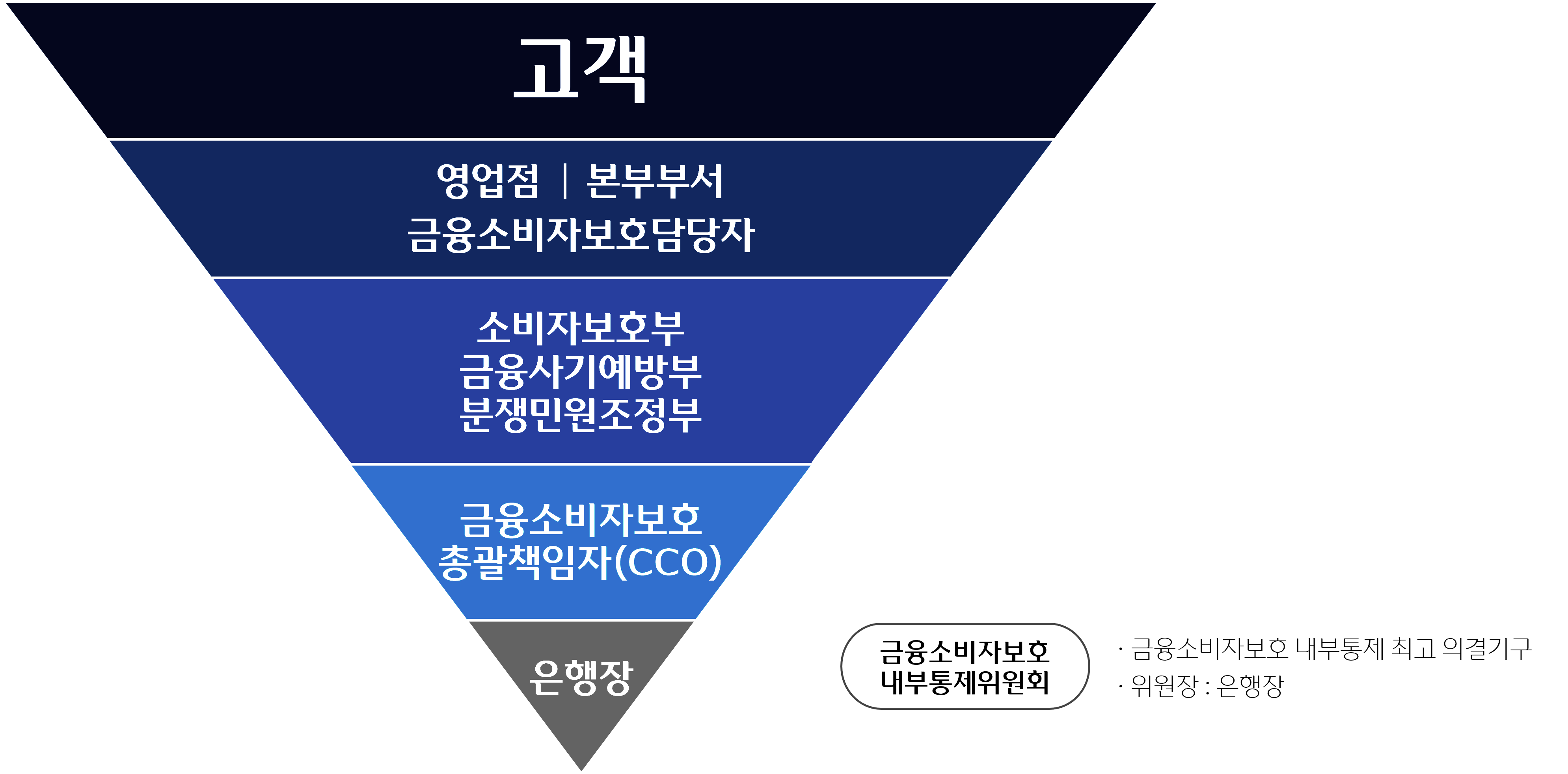 역피라미드 모양의 금융소비자보호조직