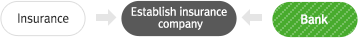Insurance→Establish insurance company←Bank