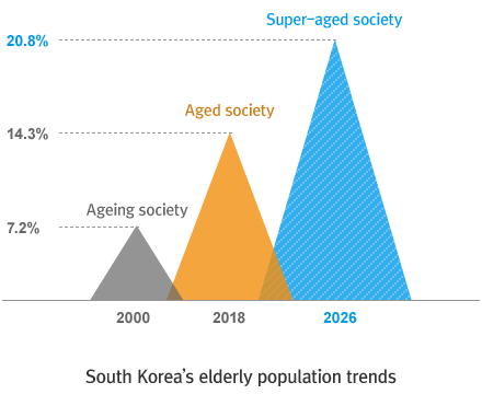 한국 노령 인구 변화 추이를 살펴보면 2000년에 7.2% , 2018년에 14.3% 2026년에 20.8%로 예상됩니다.