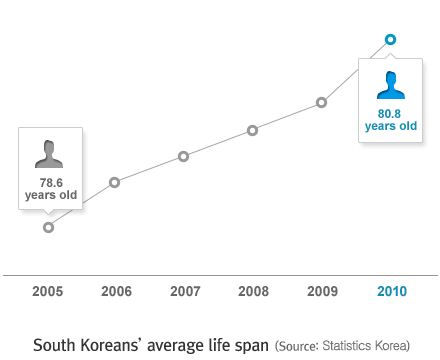 한국인 평균수명 변화추이를 살펴보면 2005년 78.6세에서 2010년 80.8세로 증가하였습니다. (자료 : 통계청)