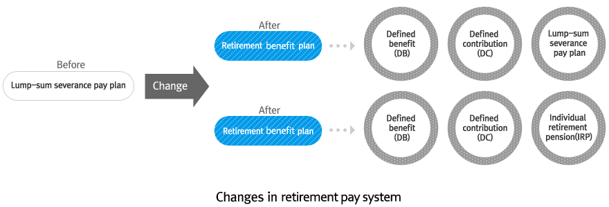 퇴직금제도의 변화를 살펴보면 변경전에는 퇴직(일시)금제도만 있었으나, 변경 후에는 퇴직급여제도로서 확정급여형퇴직연금제도, 확정기여형퇴직연금제도, 퇴직일시금제도가 있으며 퇴직연금제도로서 확정급여형퇴직연금제도, 확정기여형퇴직연금제도, 개인형퇴직연금제도가 있습니다.