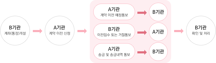 연금저축 계약이전 절차
