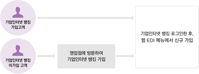 서비스 이용안내도식