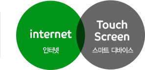 internet 인터넷 Touch Screen 스마트 디바이스