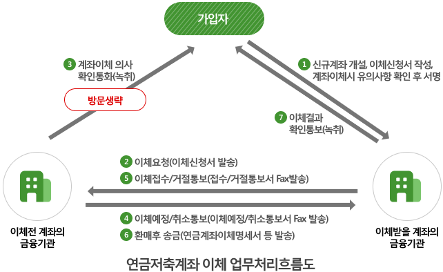 연금저축계좌 이체 업무처리흐름도