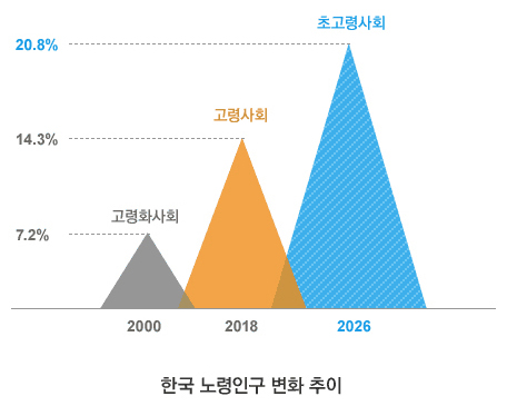 한국 노령인구 변화 추이 한국 노령 인구 변화 추이를 살펴보면 2000년에 7.2% , 2018년에 14.3% 2026년에 20.8%로 예상됩니다.
