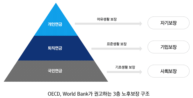 OECD, world bank가 권고하는 3층 노후보장 구조는 1층은 국민연금이 기초생활을 보장하는 사회보장이고, 2층은 퇴직연금이 표준생활 보장으로 기업보장이며, 3층은 개인연금이 여유생활 보장을 위한 자기보장입니다.