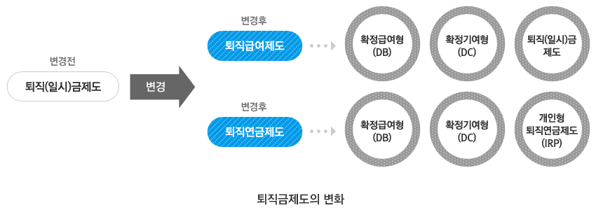 퇴직금 제도 변경 후 퇴직금제도의 변화를 살펴보면 변경전에는 퇴직(일시)금제도만 있었으나, 변경 후에는 퇴직급여제도로서 확정급여형퇴직연금제도, 확정기여형퇴직연금제도, 퇴직일시금제도가 있으며 퇴직연금제도로서 확정급여형퇴직연금제도, 확정기여형퇴직연금제도, 개인형퇴직연금제도가 있습니다.