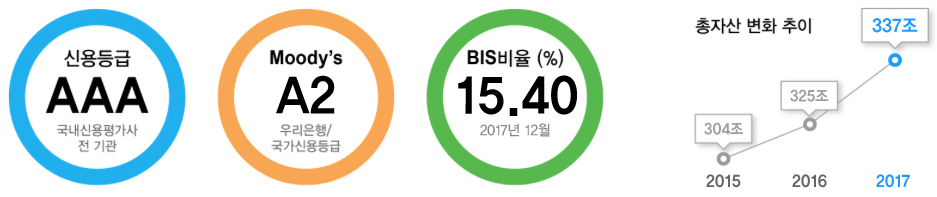 국내외에서 인정받는 우량은행 우리은행의 총자산 증가 추이를 보여주는 표입니다. 2011년도에는 253조, 2013년도에는 265조, 2014년도에는 279조로 지속적인 증가추세를 보이고 있습니다.